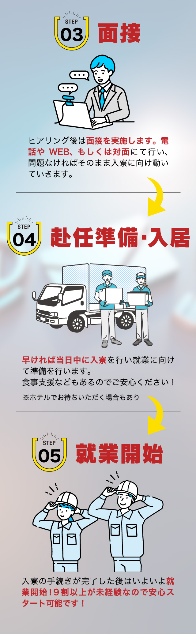 応募から就業までの流れ